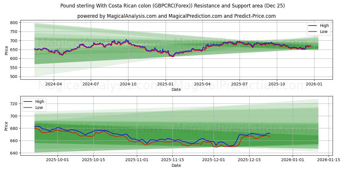  Libra esterlina com cólon costarriquenho (GBPCRC(Forex)) Support and Resistance area (24 Dec) 