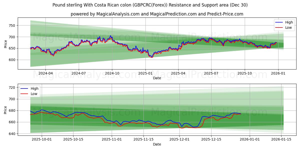  İngiliz Sterlini Kosta Rika kolonu ile (GBPCRC(Forex)) Support and Resistance area (29 Dec) 