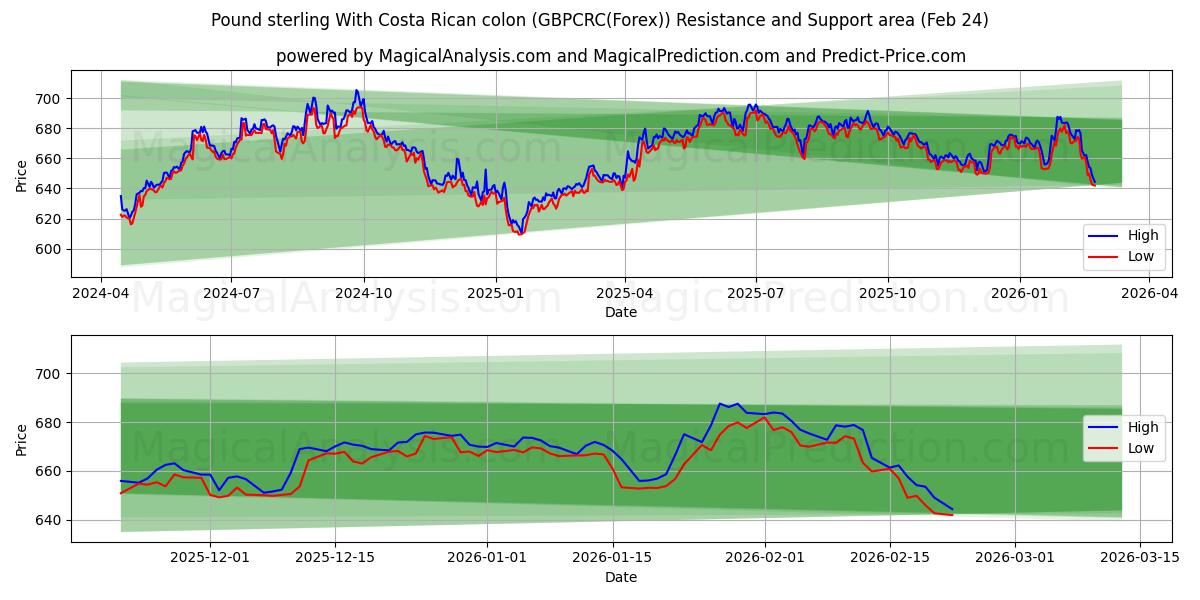  코스타리카 콜론이 포함된 파운드 스털링 (GBPCRC(Forex)) Support and Resistance area (23 Feb) 