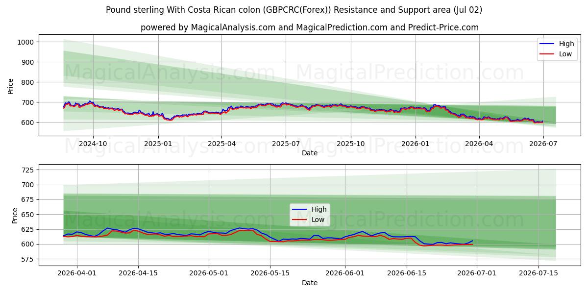  Pund sterling med costaricansk kolon (GBPCRC(Forex)) Support and Resistance area (01 Jul) 