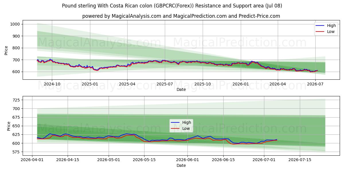  कोस्टा रिकन कोलन के साथ पाउंड स्टर्लिंग (GBPCRC(Forex)) Support and Resistance area (07 Jul) 