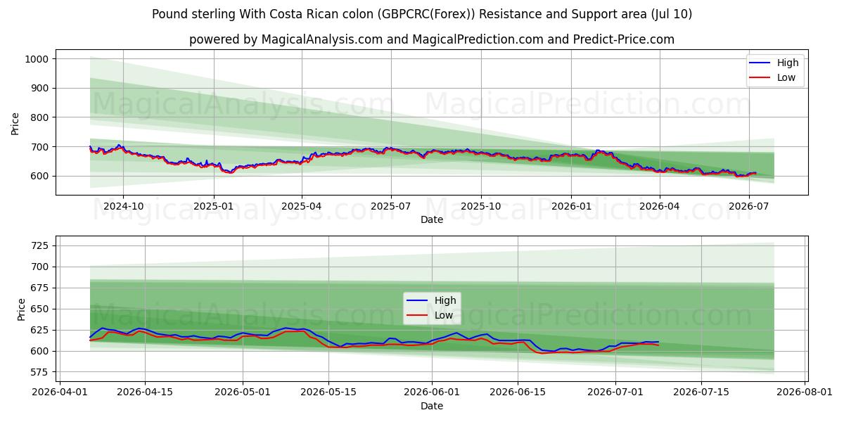  İngiliz Sterlini Kosta Rika kolonu ile (GBPCRC(Forex)) Support and Resistance area (09 Jul) 