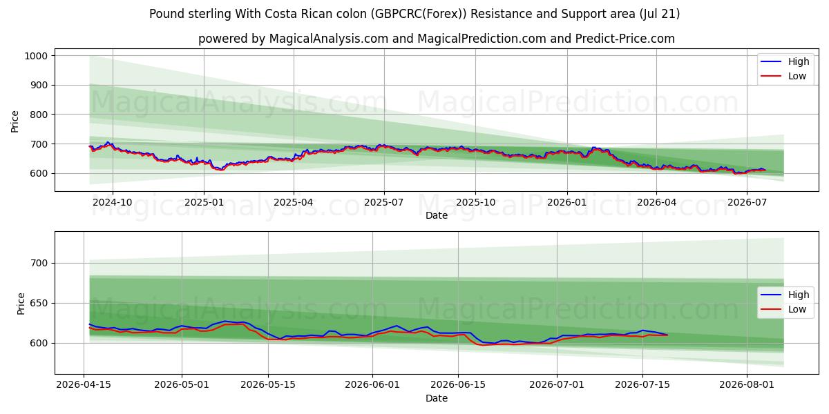  پوند استرلینگ با کولون کاستاریکا (GBPCRC(Forex)) Support and Resistance area (20 Jul) 