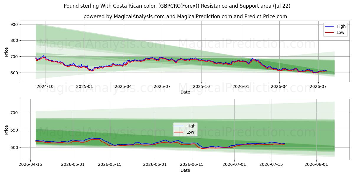  الجنيه الاسترليني مع القولون الكوستاريكي (GBPCRC(Forex)) Support and Resistance area (21 Jul) 