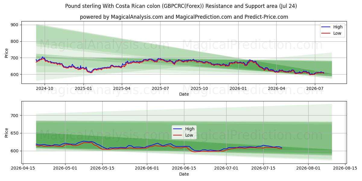  スターリングポンド コスタリカコロン付き (GBPCRC(Forex)) Support and Resistance area (23 Jul) 