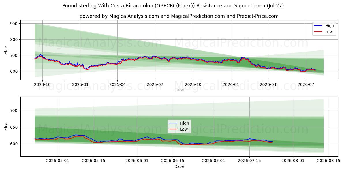  Pund sterling med costaricansk kolon (GBPCRC(Forex)) Support and Resistance area (26 Jul) 