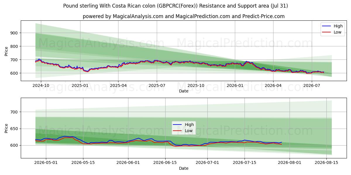  Pond sterling Met Costa Ricaanse colon (GBPCRC(Forex)) Support and Resistance area (30 Jul) 