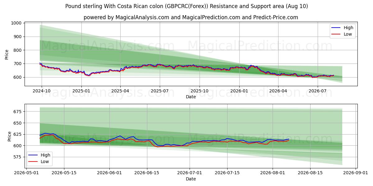  Pund sterling med costaricansk kolon (GBPCRC(Forex)) Support and Resistance area (09 Aug) 