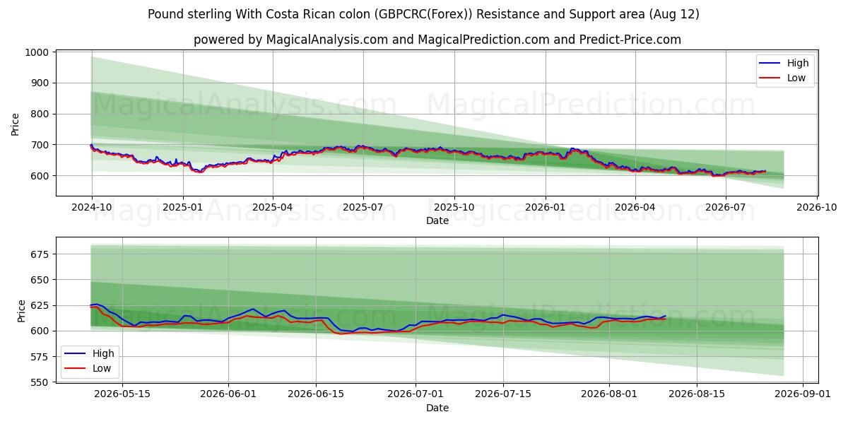  Pound sterling With Costa Rican colon (GBPCRC(Forex)) Support and Resistance area (11 Aug) 