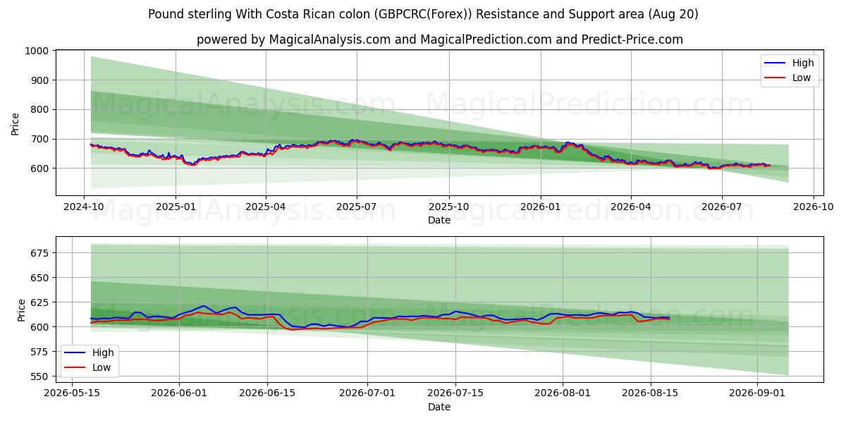  Livre sterling avec colon costaricain (GBPCRC(Forex)) Support and Resistance area (18 Aug) 