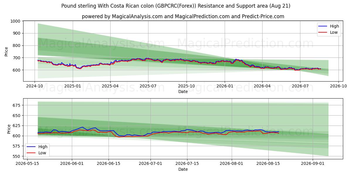  Фунт стерлингов с костариканским колоном (GBPCRC(Forex)) Support and Resistance area (20 Aug) 