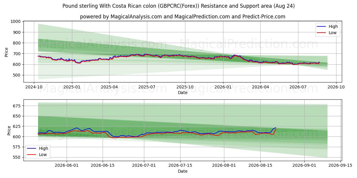  Фунт стерлингов с костариканским колоном (GBPCRC(Forex)) Support and Resistance area (23 Aug) 