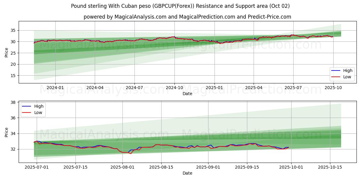  Englannin punta Kuuban pesolla (GBPCUP(Forex)) Support and Resistance area (01 Oct) 