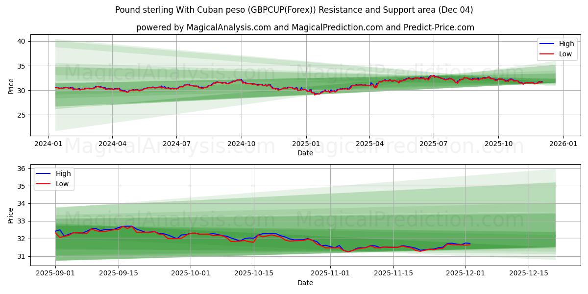  파운드 스털링과 쿠바 페소 (GBPCUP(Forex)) Support and Resistance area (03 Dec) 