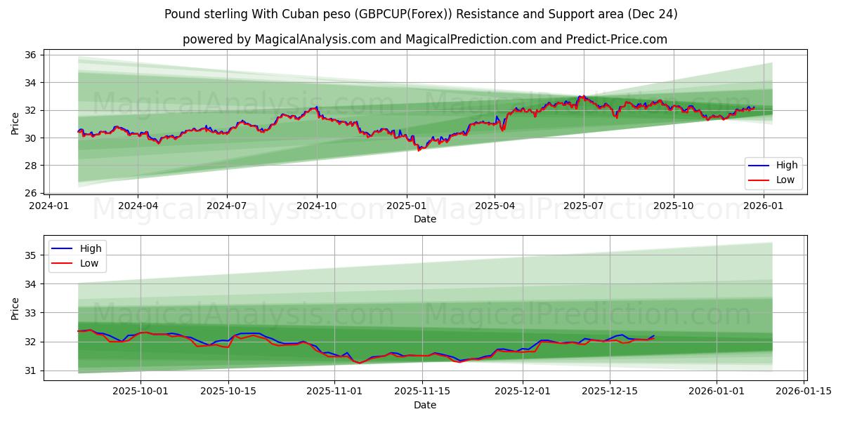  파운드 스털링과 쿠바 페소 (GBPCUP(Forex)) Support and Resistance area (23 Dec) 