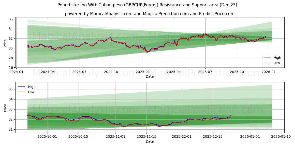  Pund med kubansk peso (GBPCUP(Forex)) Support and Resistance area (24 Dec) 