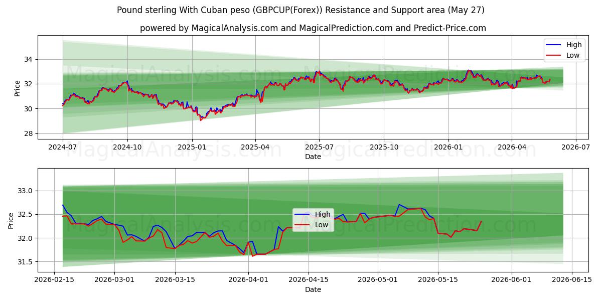  Pond sterling met Cubaanse peso (GBPCUP(Forex)) Support and Resistance area (26 May) 