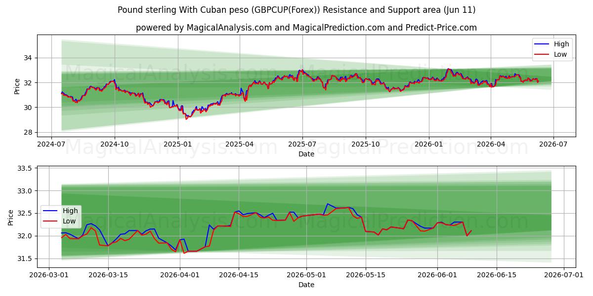  Pfund Sterling mit kubanischem Peso (GBPCUP(Forex)) Support and Resistance area (10 Jun) 