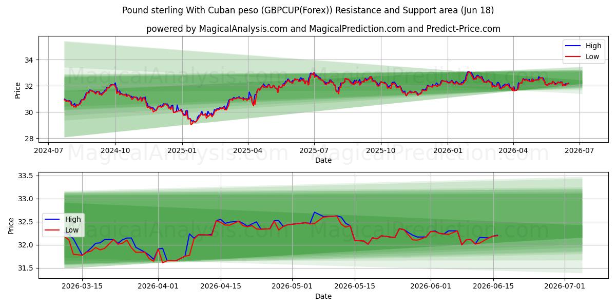  英镑 与 古巴比索 (GBPCUP(Forex)) Support and Resistance area (17 Jun) 