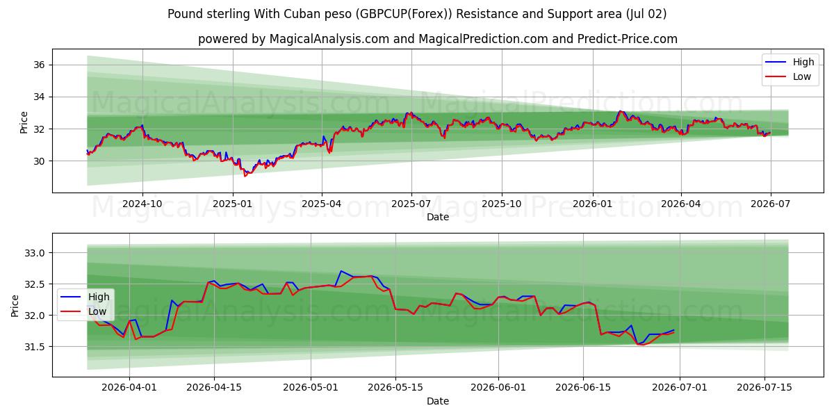  الجنيه الاسترليني مع البيزو الكوبي (GBPCUP(Forex)) Support and Resistance area (01 Jul) 