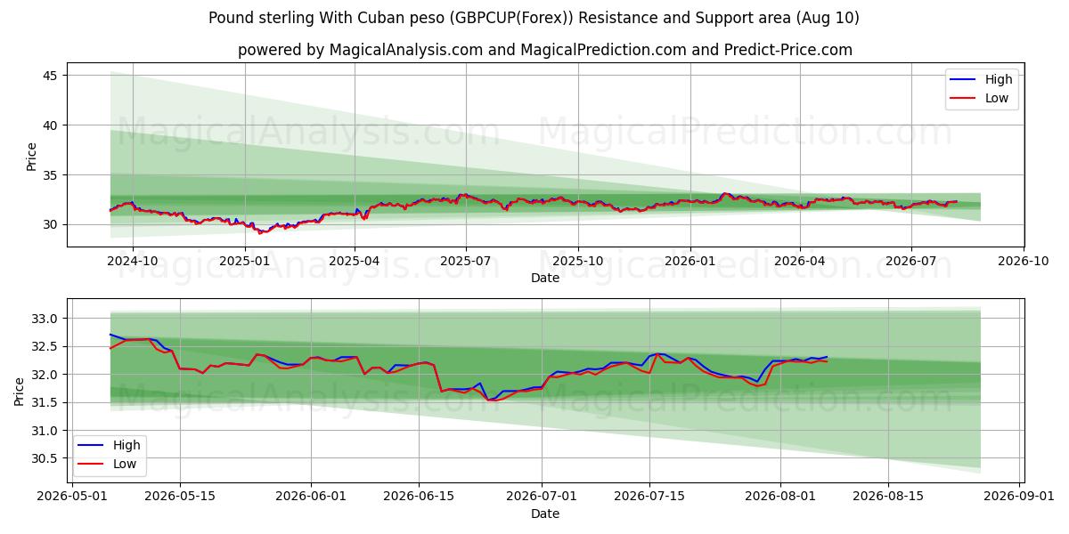  Englannin punta Kuuban pesolla (GBPCUP(Forex)) Support and Resistance area (09 Aug) 