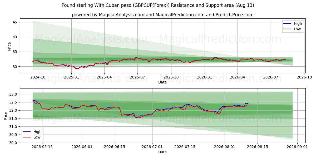  Фунт стерлингов к кубинскому песо (GBPCUP(Forex)) Support and Resistance area (12 Aug) 