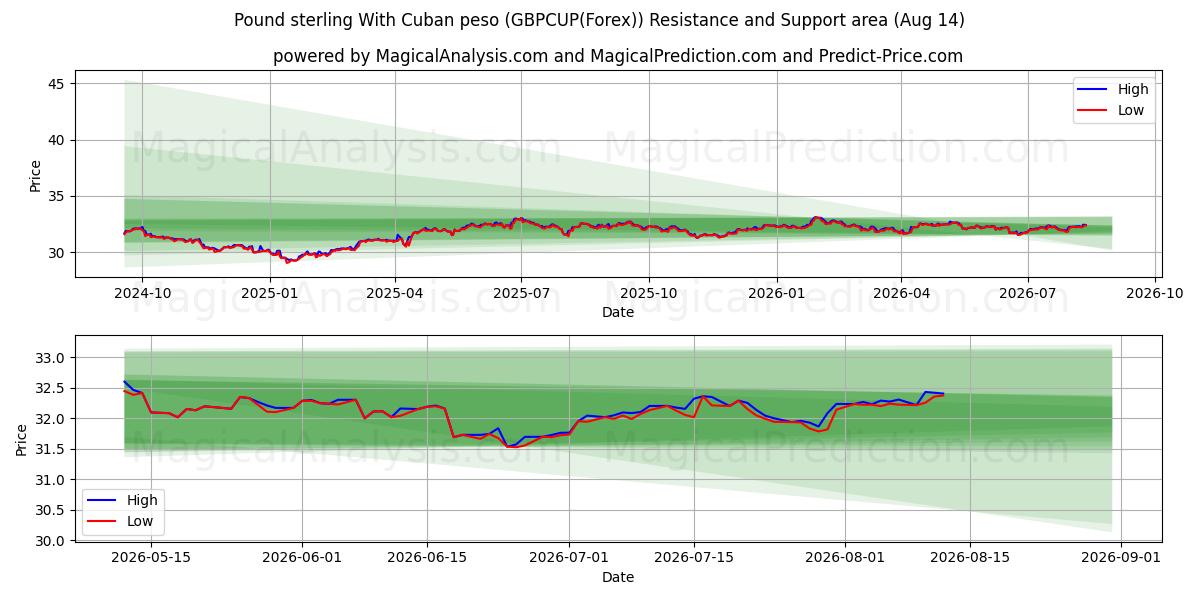  Libra esterlina con peso cubano (GBPCUP(Forex)) Support and Resistance area (13 Aug) 