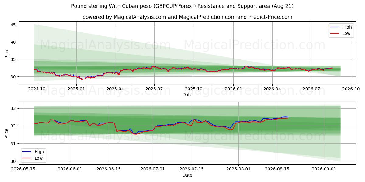  Pund sterling med cubansk peso (GBPCUP(Forex)) Support and Resistance area (20 Aug) 