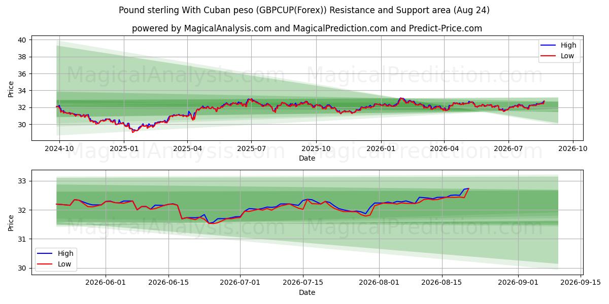  क्यूबन पेसो के साथ पाउंड स्टर्लिंग (GBPCUP(Forex)) Support and Resistance area (23 Aug) 