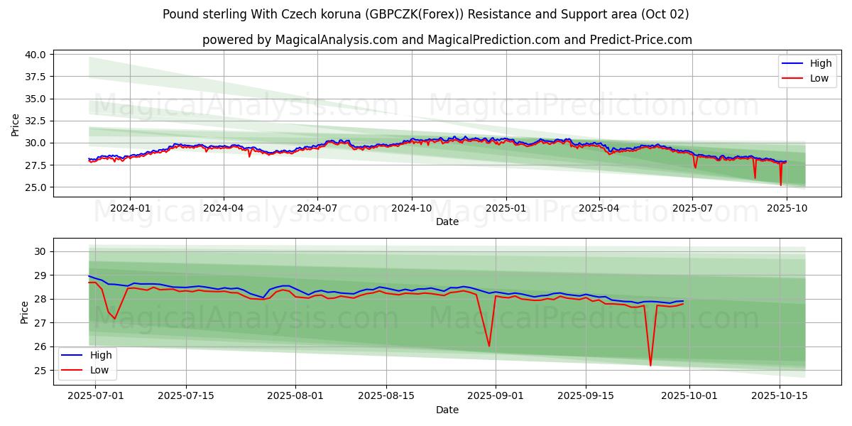  Pfund Sterling mit tschechischer Krone (GBPCZK(Forex)) Support and Resistance area (26 Sep) 