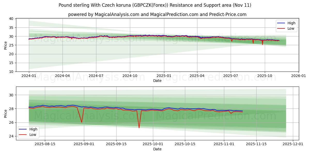  Pund sterling med tjeckisk koruna (GBPCZK(Forex)) Support and Resistance area (10 Nov) 