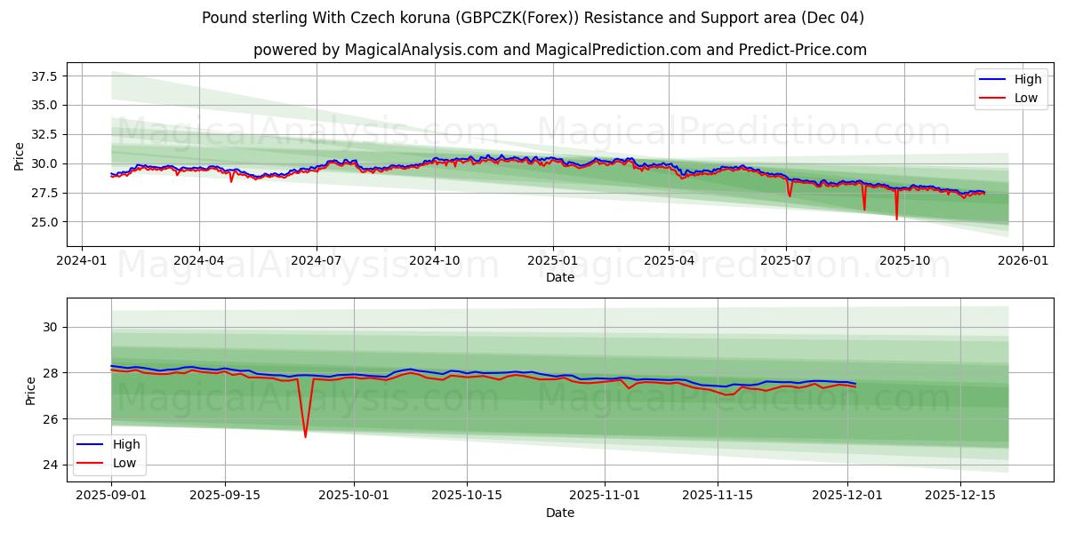  Pond sterling Met Tsjechische kroon (GBPCZK(Forex)) Support and Resistance area (03 Dec) 