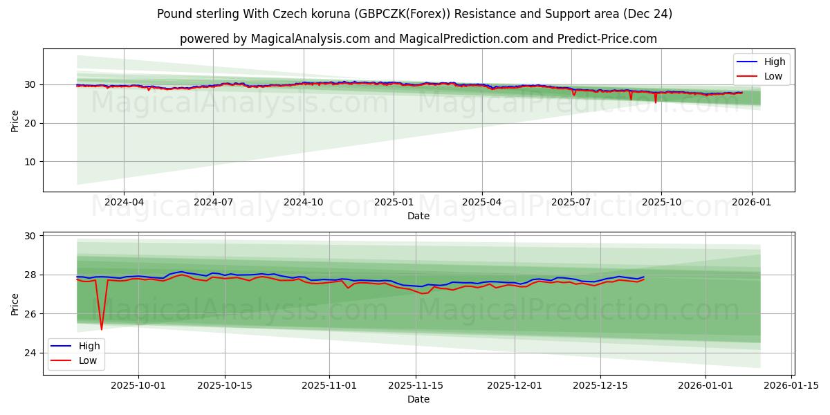  Pfund Sterling mit tschechischer Krone (GBPCZK(Forex)) Support and Resistance area (23 Dec) 