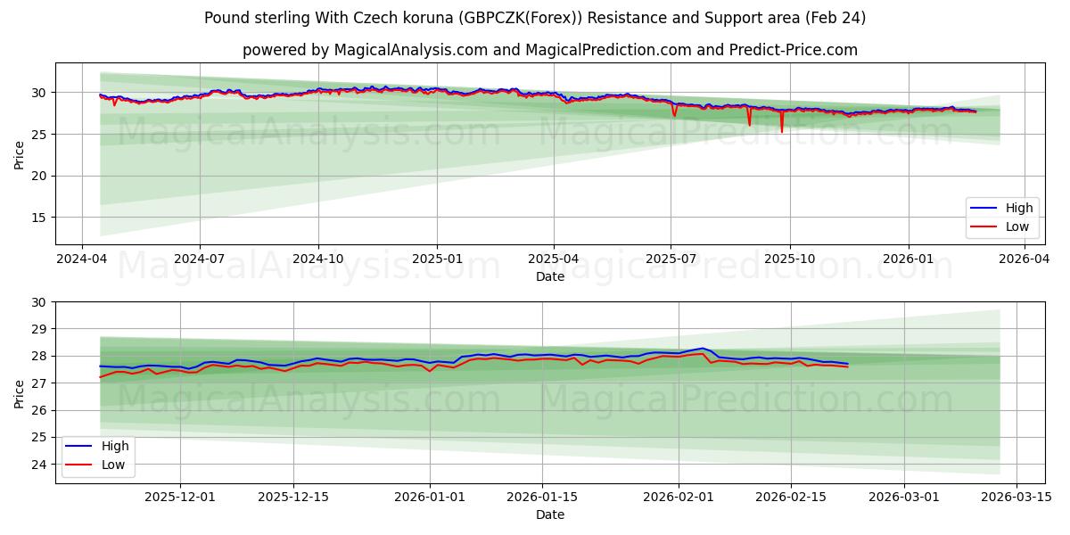 Pfund Sterling mit tschechischer Krone (GBPCZK(Forex)) Support and Resistance area (23 Feb) 