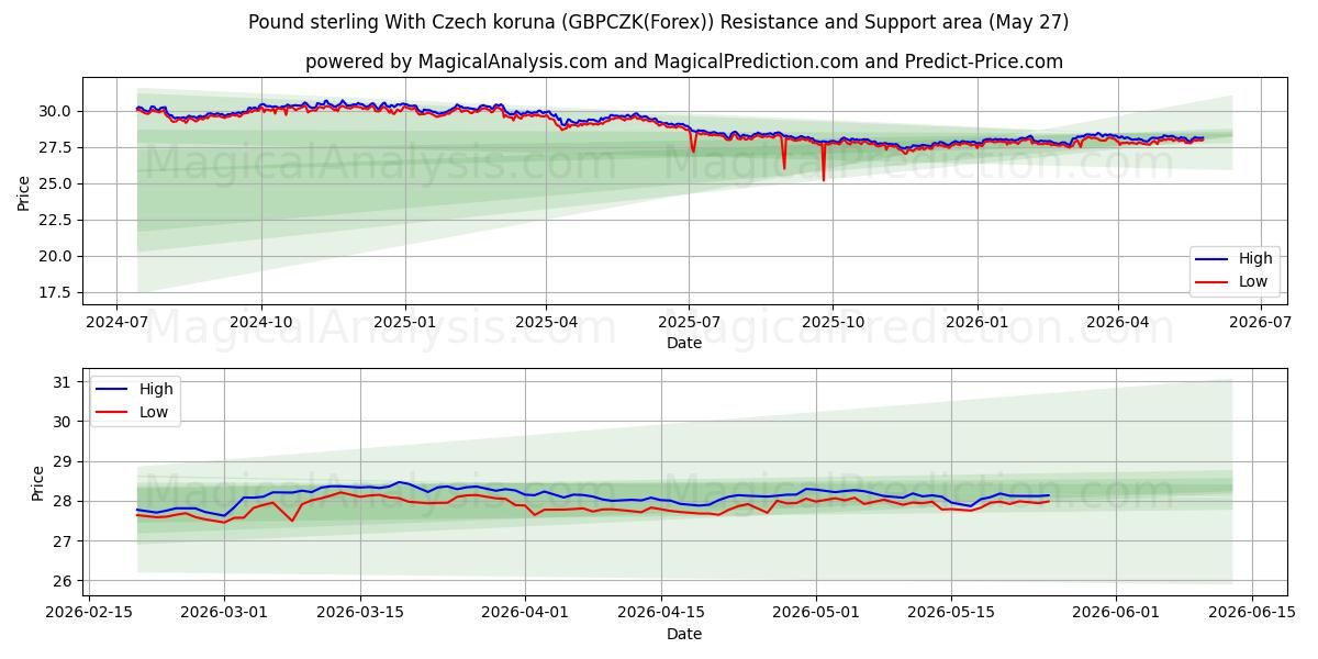  파운드 스털링(체코 코루나 포함) (GBPCZK(Forex)) Support and Resistance area (26 May) 