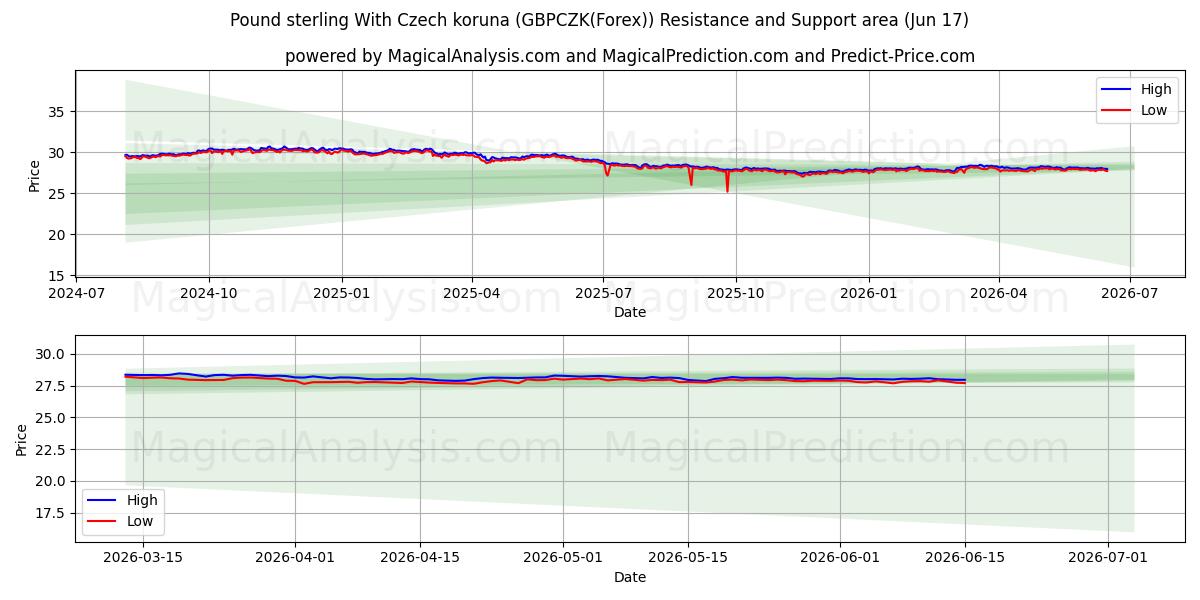  Libra esterlina con corona checa (GBPCZK(Forex)) Support and Resistance area (07 Jun) 