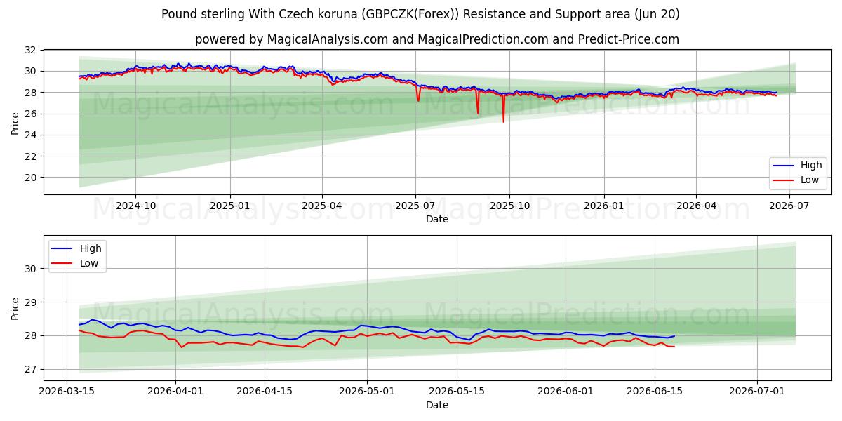  Libra esterlina con corona checa (GBPCZK(Forex)) Support and Resistance area (19 Jun) 