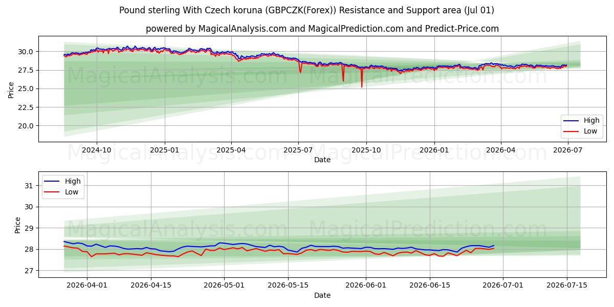  파운드 스털링(체코 코루나 포함) (GBPCZK(Forex)) Support and Resistance area (30 Jun) 