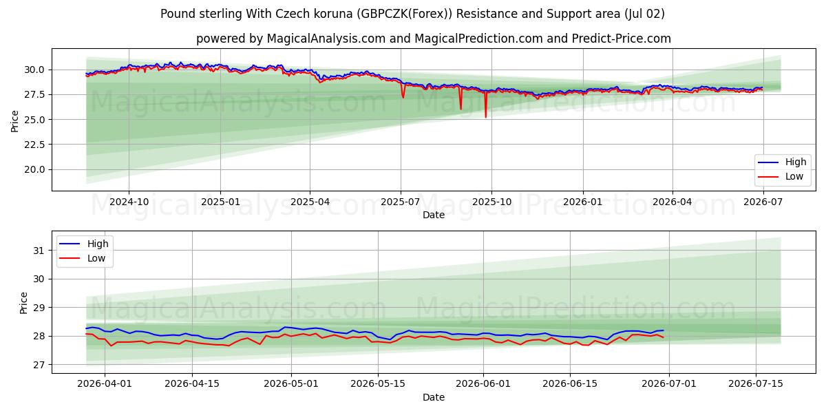  Pound sterling With Czech koruna (GBPCZK(Forex)) Support and Resistance area (01 Jul) 