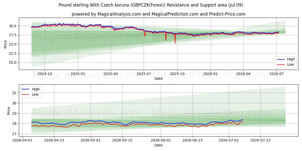  الجنيه الاسترليني مع الكورونا التشيكية (GBPCZK(Forex)) Support and Resistance area (08 Jul) 