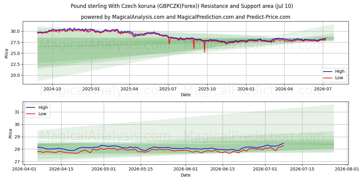  英ポンドとチェコ コルナ (GBPCZK(Forex)) Support and Resistance area (09 Jul) 