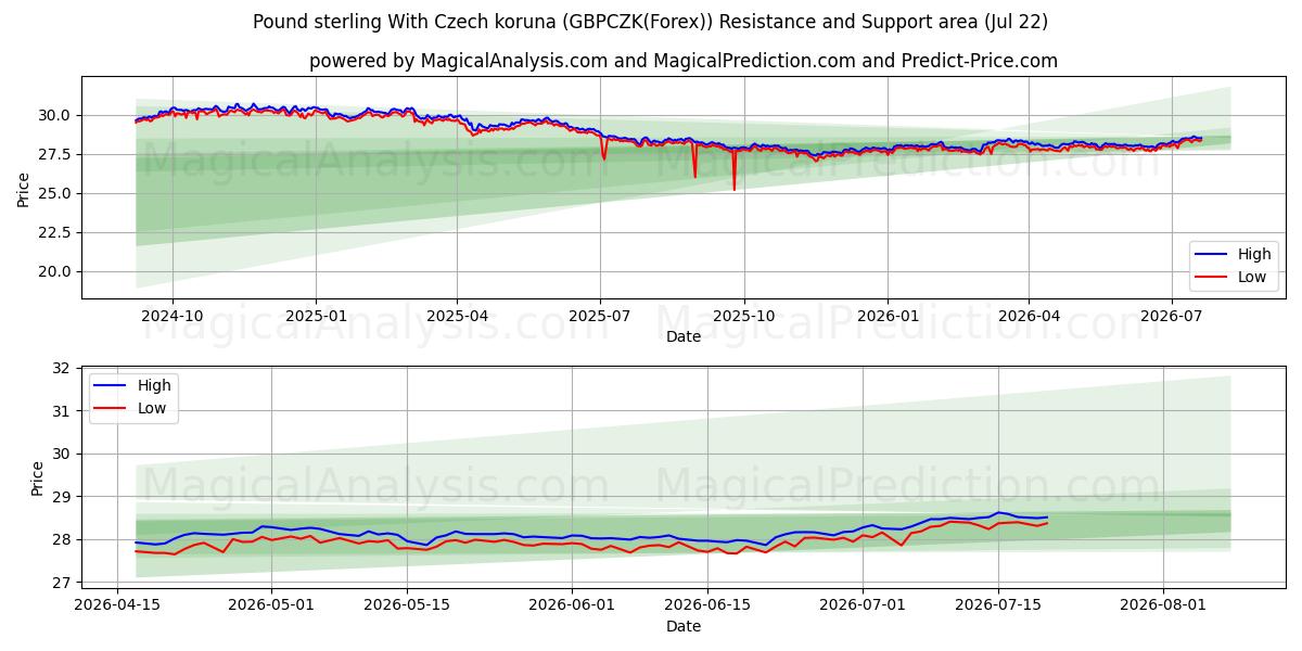  파운드 스털링(체코 코루나 포함) (GBPCZK(Forex)) Support and Resistance area (20 Jul) 