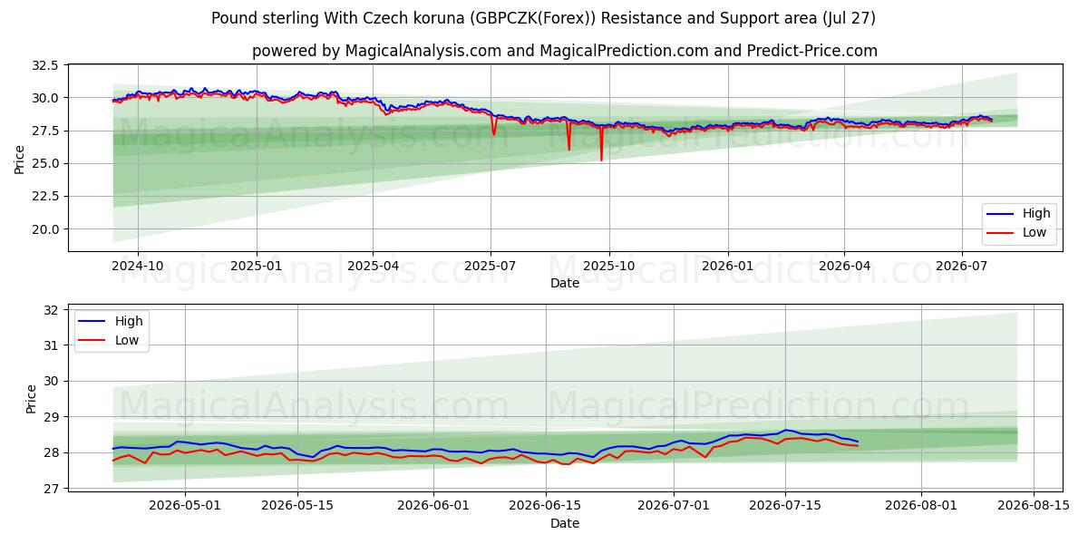  Pund sterling med tjekkiske koruna (GBPCZK(Forex)) Support and Resistance area (26 Jul) 