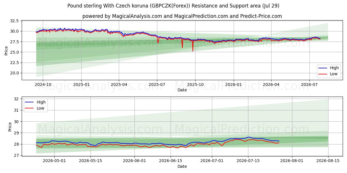  Pfund Sterling mit tschechischer Krone (GBPCZK(Forex)) Support and Resistance area (28 Jul) 