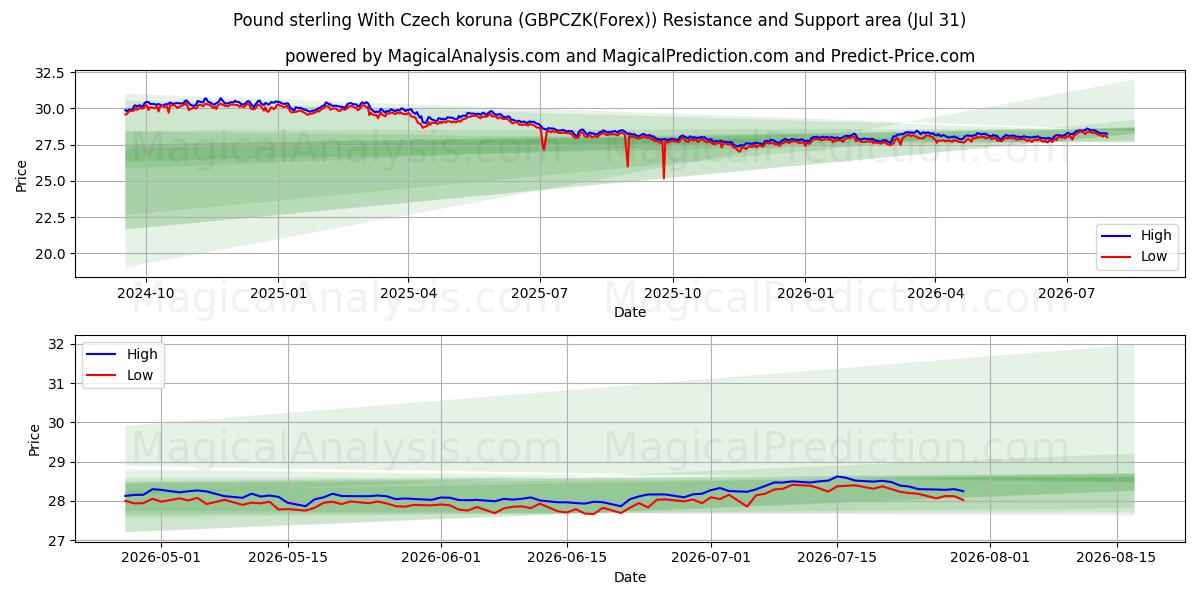  英镑兑捷克克朗 (GBPCZK(Forex)) Support and Resistance area (30 Jul) 