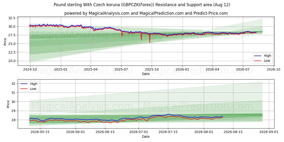  파운드 스털링(체코 코루나 포함) (GBPCZK(Forex)) Support and Resistance area (09 Aug) 