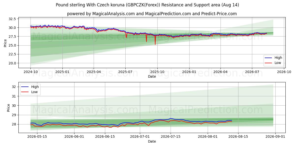  Pound sterling With Czech koruna (GBPCZK(Forex)) Support and Resistance area (12 Aug) 