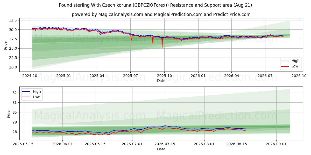  الجنيه الاسترليني مع الكورونا التشيكية (GBPCZK(Forex)) Support and Resistance area (19 Aug) 