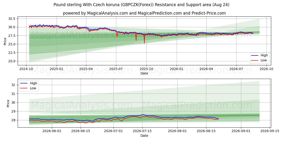 Englannin punta Tšekin korunan kanssa (GBPCZK(Forex)) Support and Resistance area (23 Aug) 