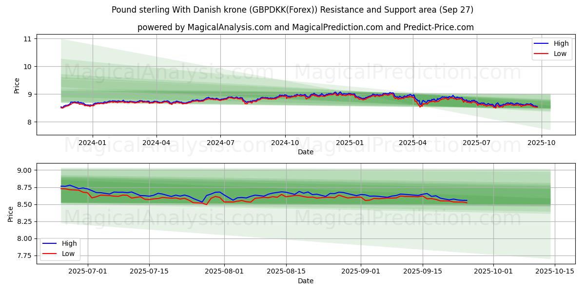 Englannin punta Tanskan kruunun kanssa (GBPDKK(Forex)) Support and Resistance area (26 Sep) 